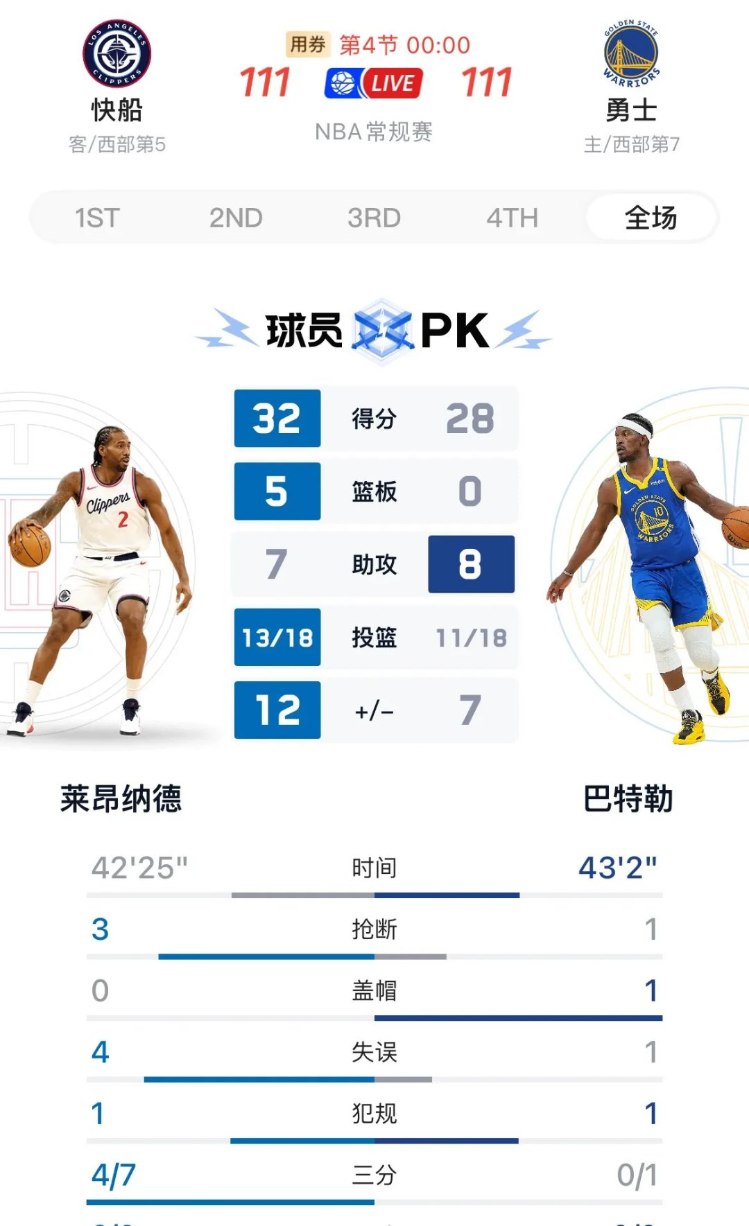 包含快船新秀砍下生涯最高得分,独挑大梁的词条 包含快船新秀砍下生涯最高得分,独挑大梁的词条