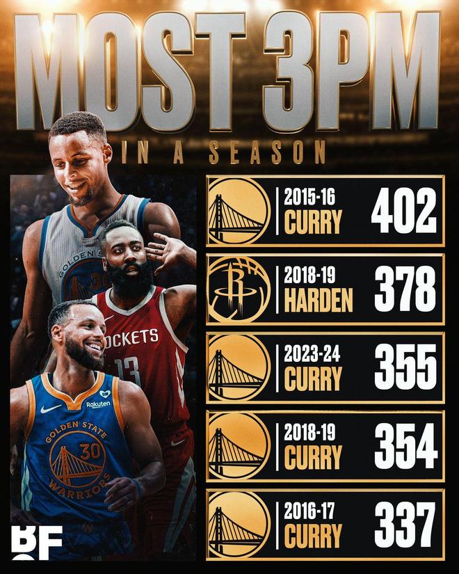 勇士痛失快船,库里三分不中 勇士痛失快船,库里三分不中